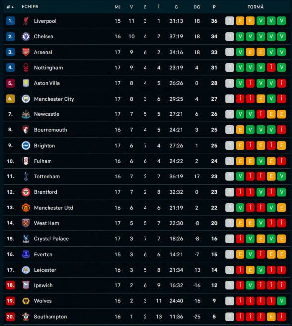 Clasament Premier League