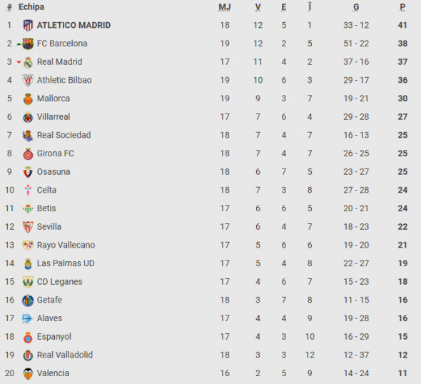 clasament la liga