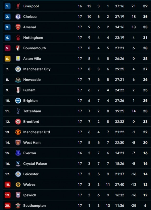 clasament premier league