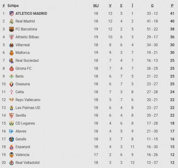 Clasament La Liga