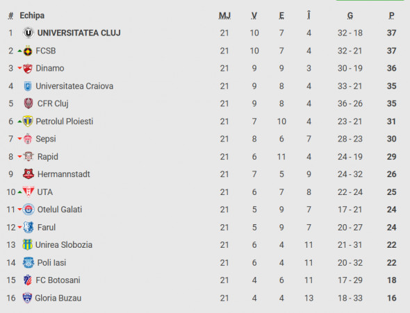 Clasament superliga