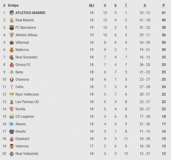 clasament la liga