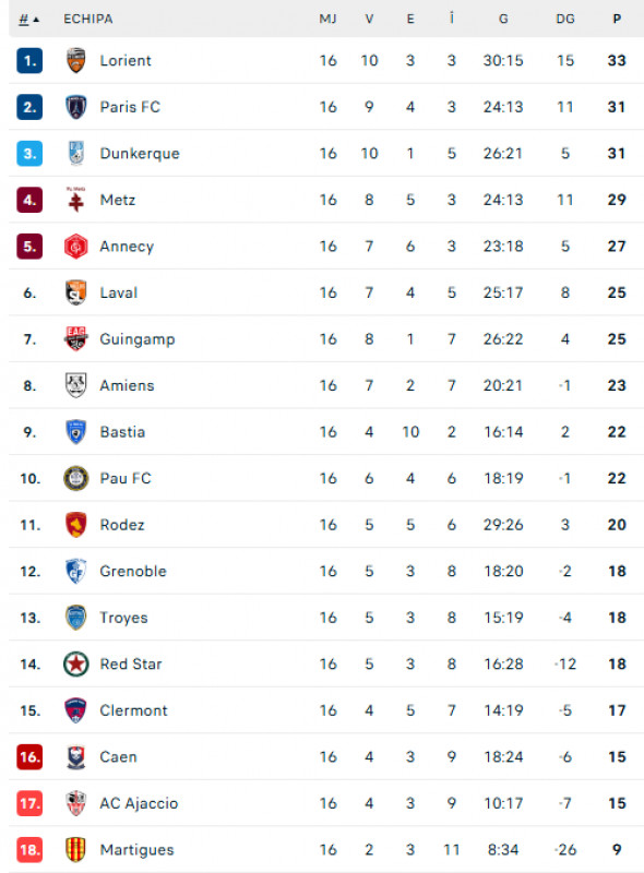 clasament ligue 2