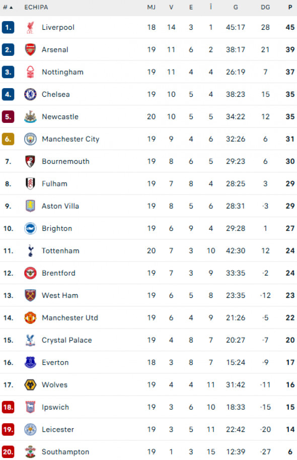 clasament-premier-league