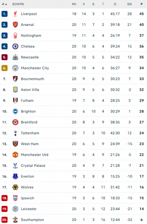 clasament-premier-league-2