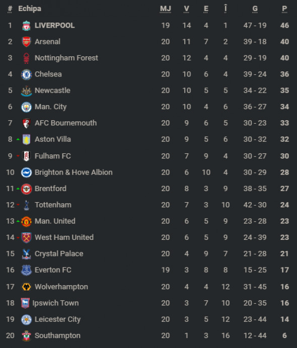 clasamentpremierleagueetapa20