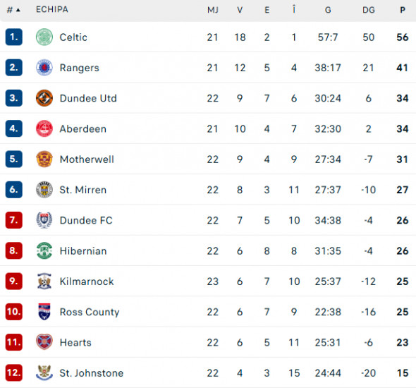 clasament-premiership