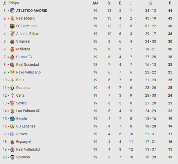 clasament la liga