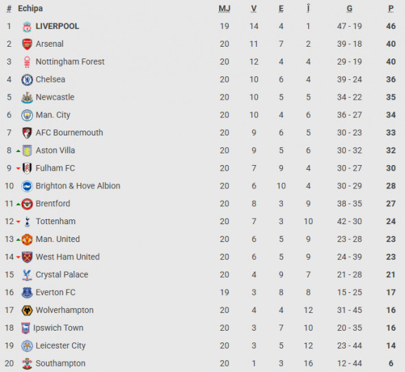 clasament premier league