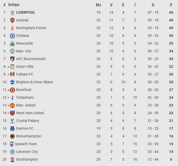 clasament premier league