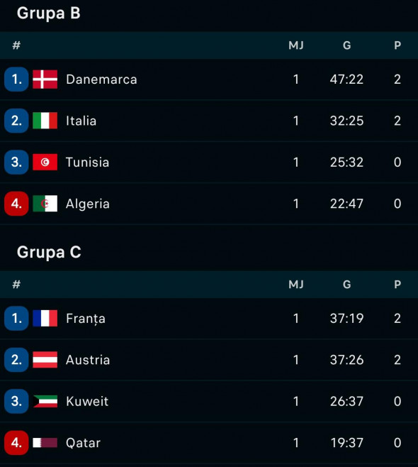 clasament grupa b si c cm handbal