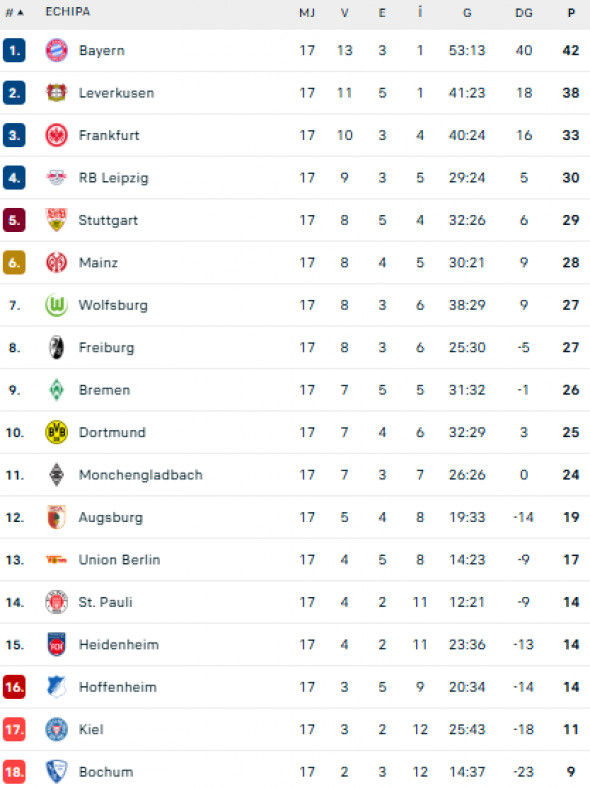 bundesliga clasament