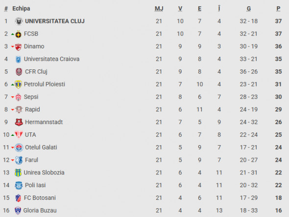 CLASAMENT SUPERLIGA