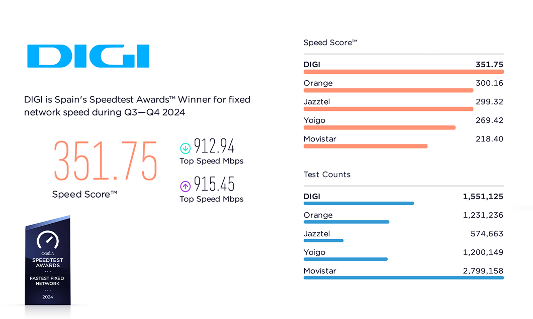 DIGI, operatorul cu „Cea mai rapidă rețea de fibră optică din Spania” pentru al patrulea an consecutiv
