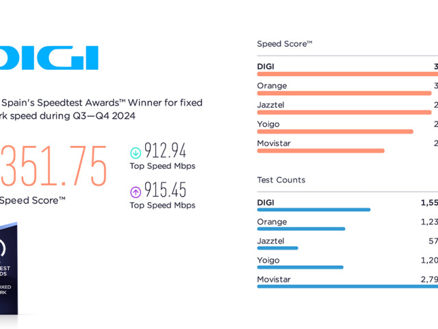 DIGI, operatorul cu „Cea mai rapidă rețea de fibră optică din Spania ...