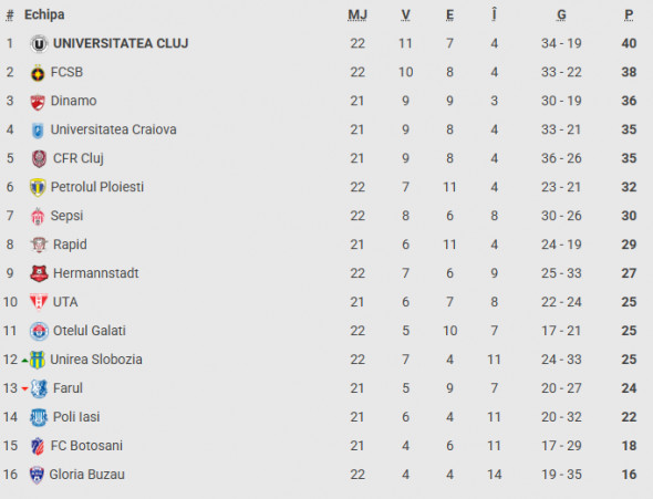 clasament superliga