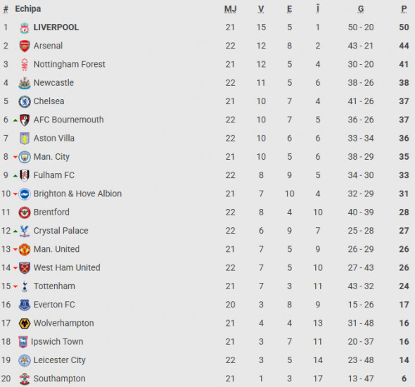 clasament-premier-league