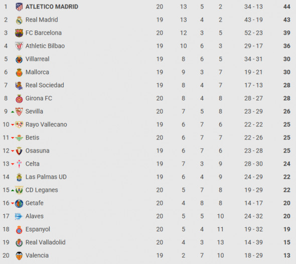 la liga clasament