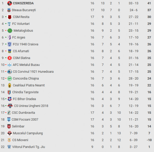 liga 2 clasament