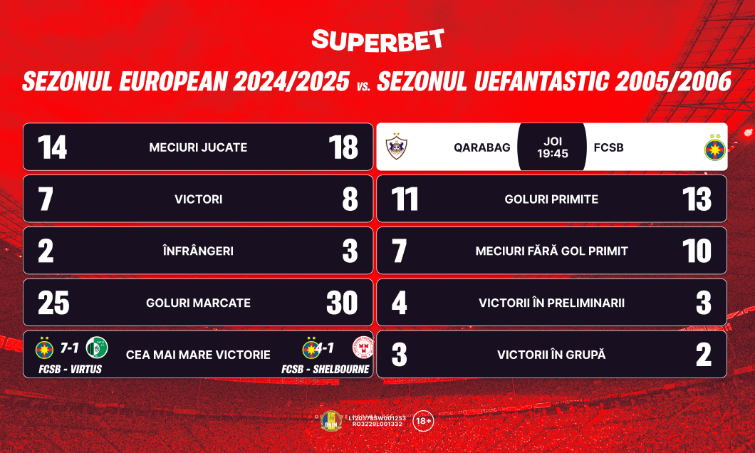 (P) Qarabag, o nouă redută de cucerit. Cum arată comparația între sezonul 2024/2025 și sezonul UEFAntastic 2005/2006