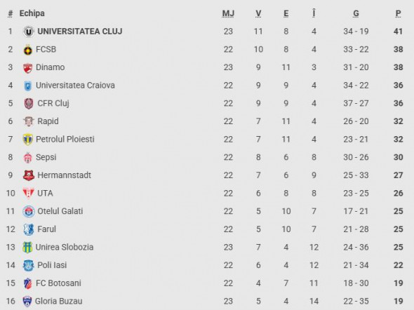 clasament superliga