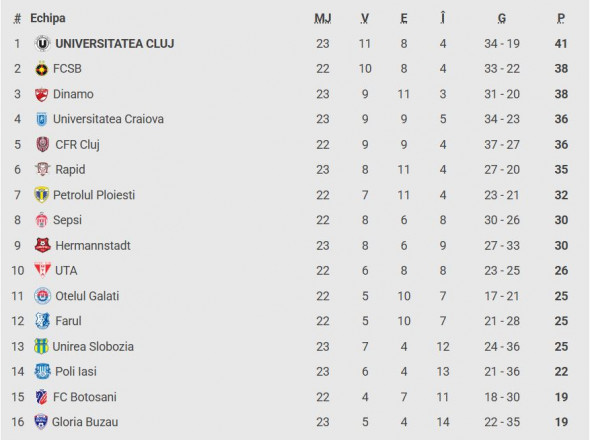 clasament superliga rapid universitatea craiova