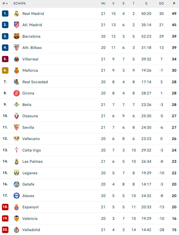 Clasamanetul din La Liga înainte de Barcelona - Valencia