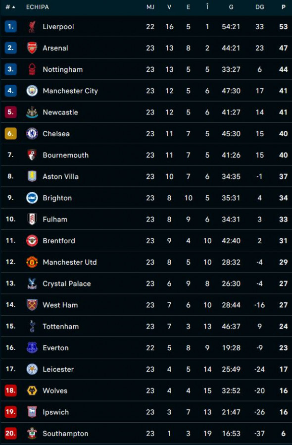 clasament premier league