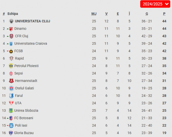 Clasament SuperLiga