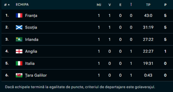 Clasament Six Nations