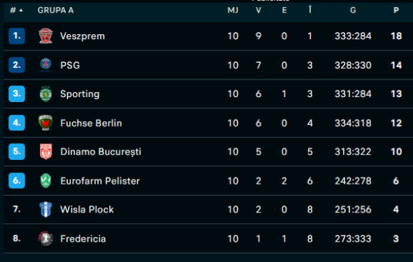Clasament Grupa A