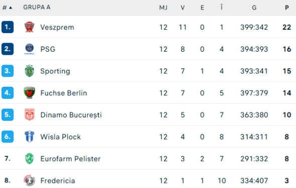 clasament-grupa-a-ehf