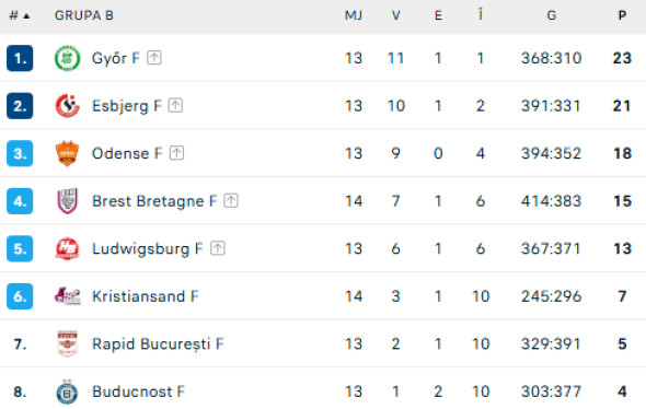 clasament-grupa-b-ehf