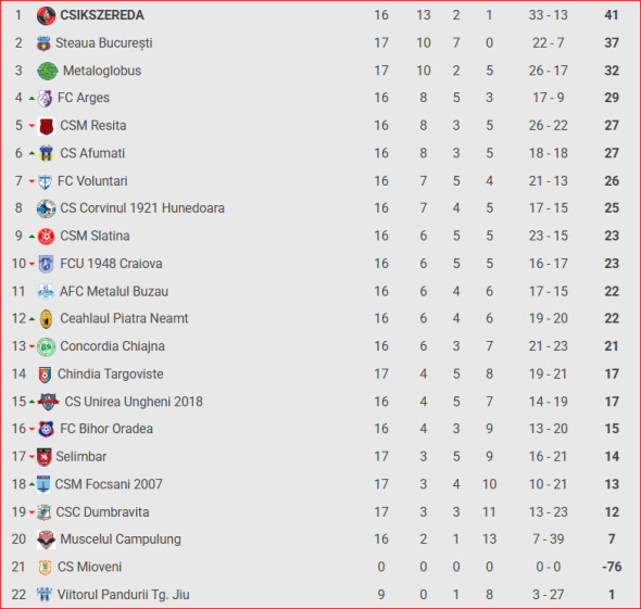 clasament Liga 2