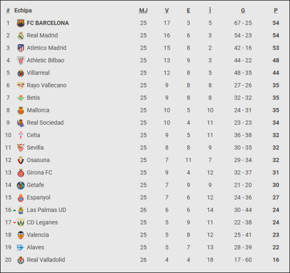 clasament la liga