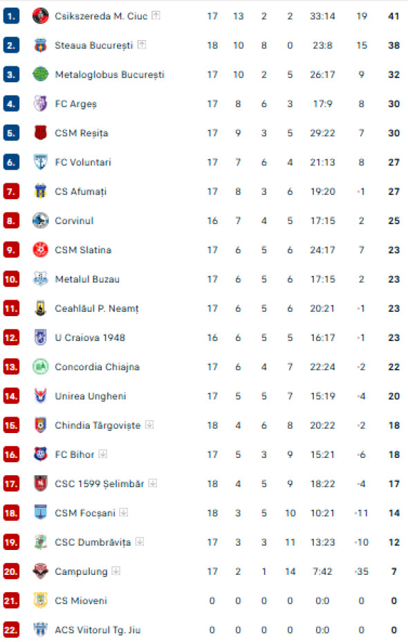 liga 2 clasament