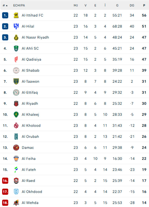 clasament-saudi-pro-league