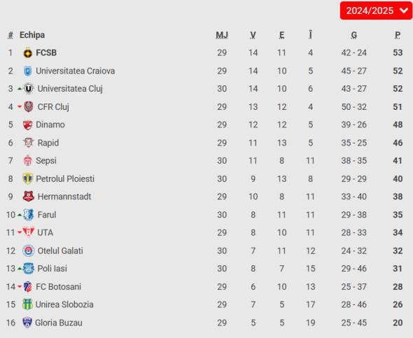 clasament superliga petrolul