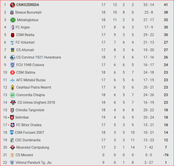 clasament liga 2