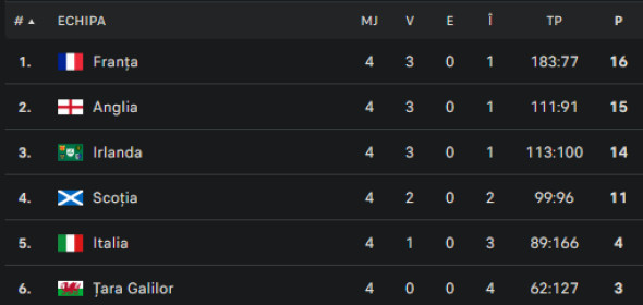 clasamentsixnationsetapa4