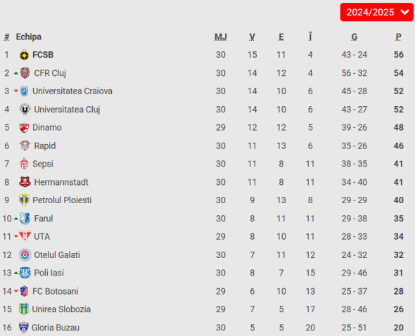 clasament fcsb craiova