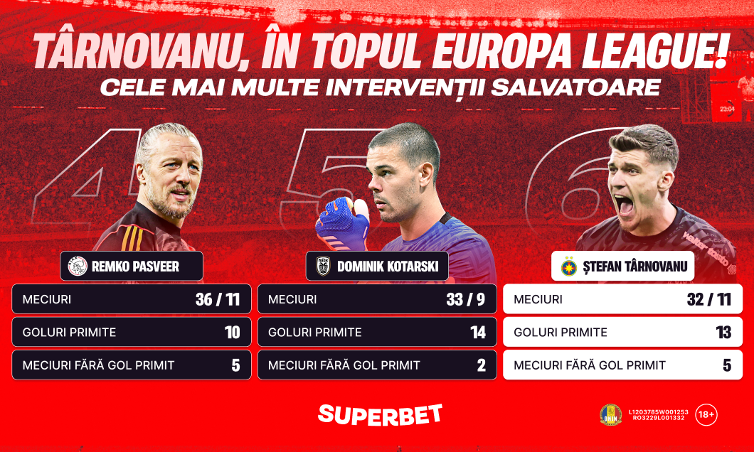 (P) Târnovanu, în topul Europa League înainte de Lyon - FCSB