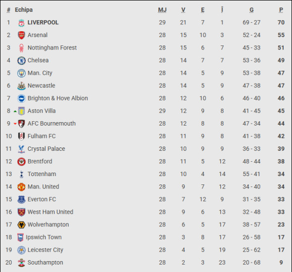 clasament premier league
