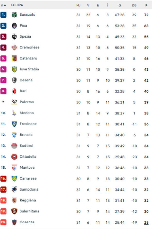 serie b clasament