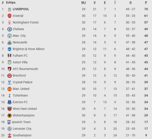 clasament premier league