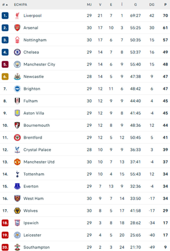 clasament-premier-league