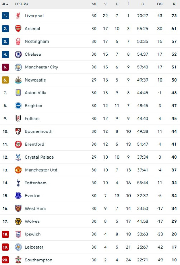 clasament-premier-league