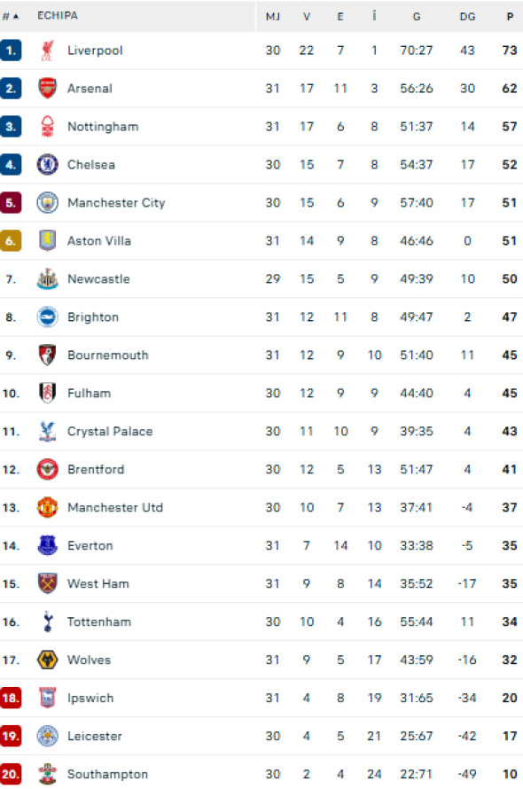 clasament premier league