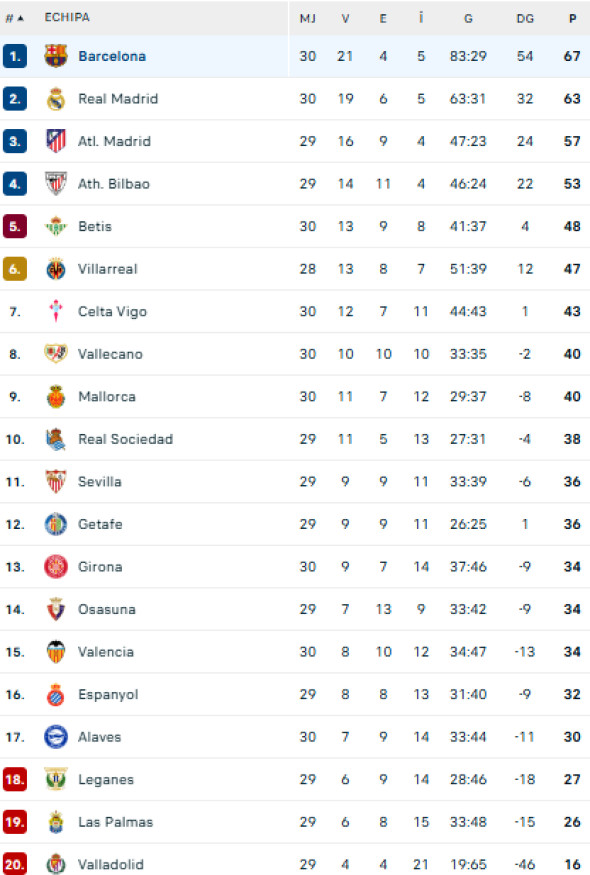 clasament la liga
