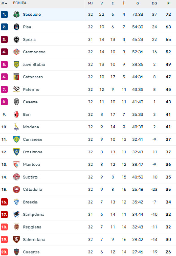 clasament serie b